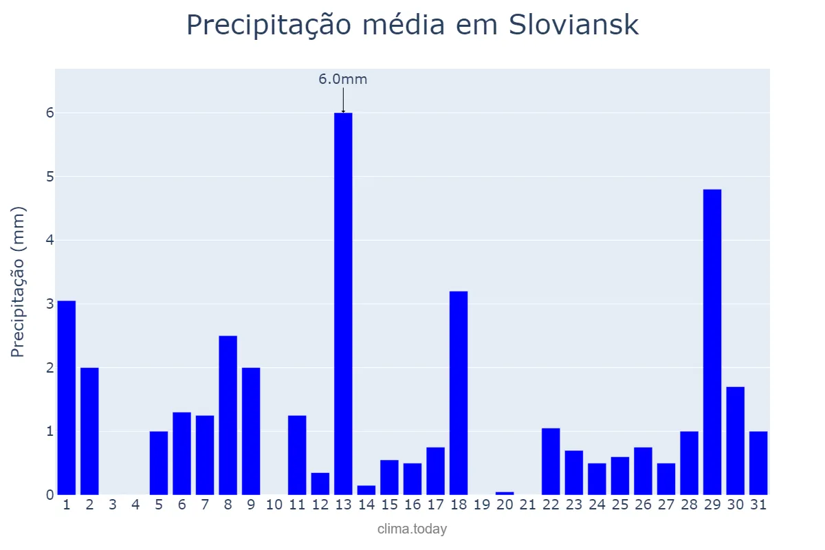 Precipitação em janeiro em Sloviansk, Donets’ka Oblast’, UA