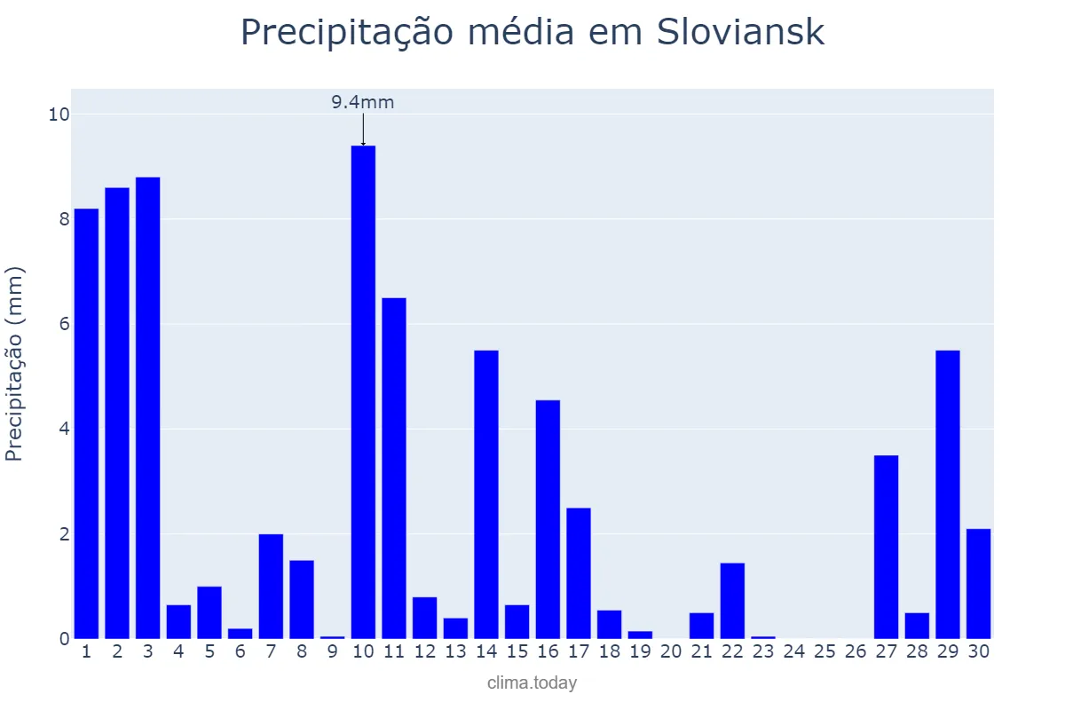 Precipitação em junho em Sloviansk, Donets’ka Oblast’, UA