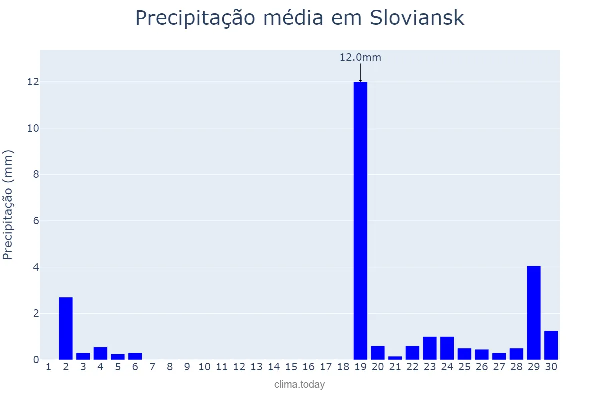 Precipitação em setembro em Sloviansk, Donets’ka Oblast’, UA