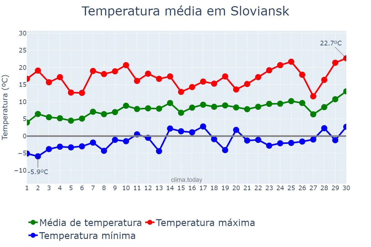 Temperatura em abril em Sloviansk, Donets’ka Oblast’, UA