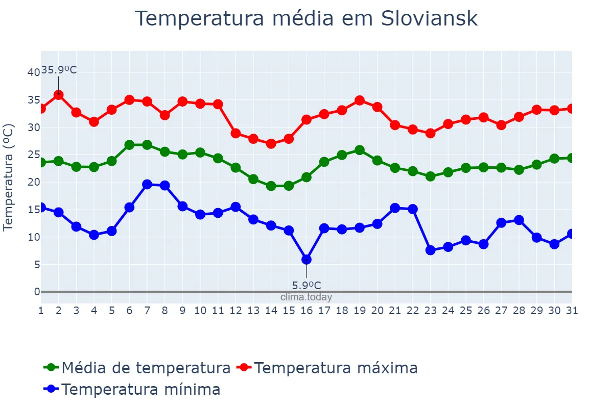 Temperatura em agosto em Sloviansk, Donets’ka Oblast’, UA