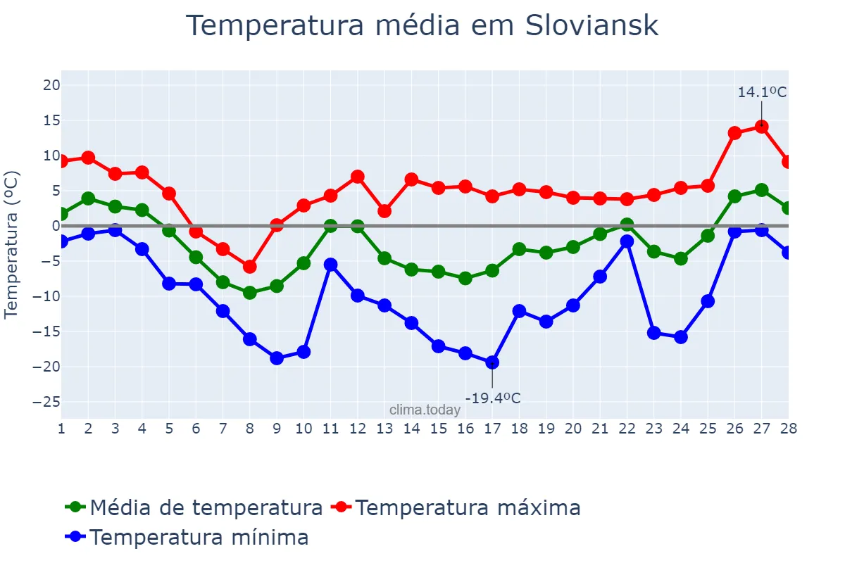 Temperatura em fevereiro em Sloviansk, Donets’ka Oblast’, UA