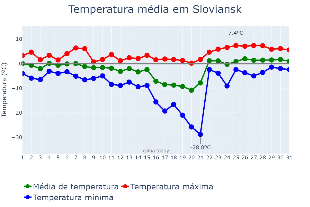 Temperatura em janeiro em Sloviansk, Donets’ka Oblast’, UA
