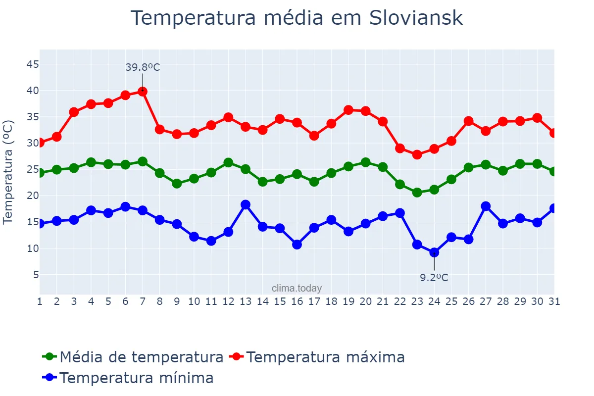 Temperatura em julho em Sloviansk, Donets’ka Oblast’, UA