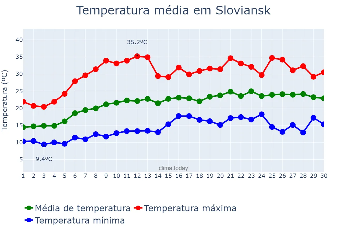 Temperatura em junho em Sloviansk, Donets’ka Oblast’, UA
