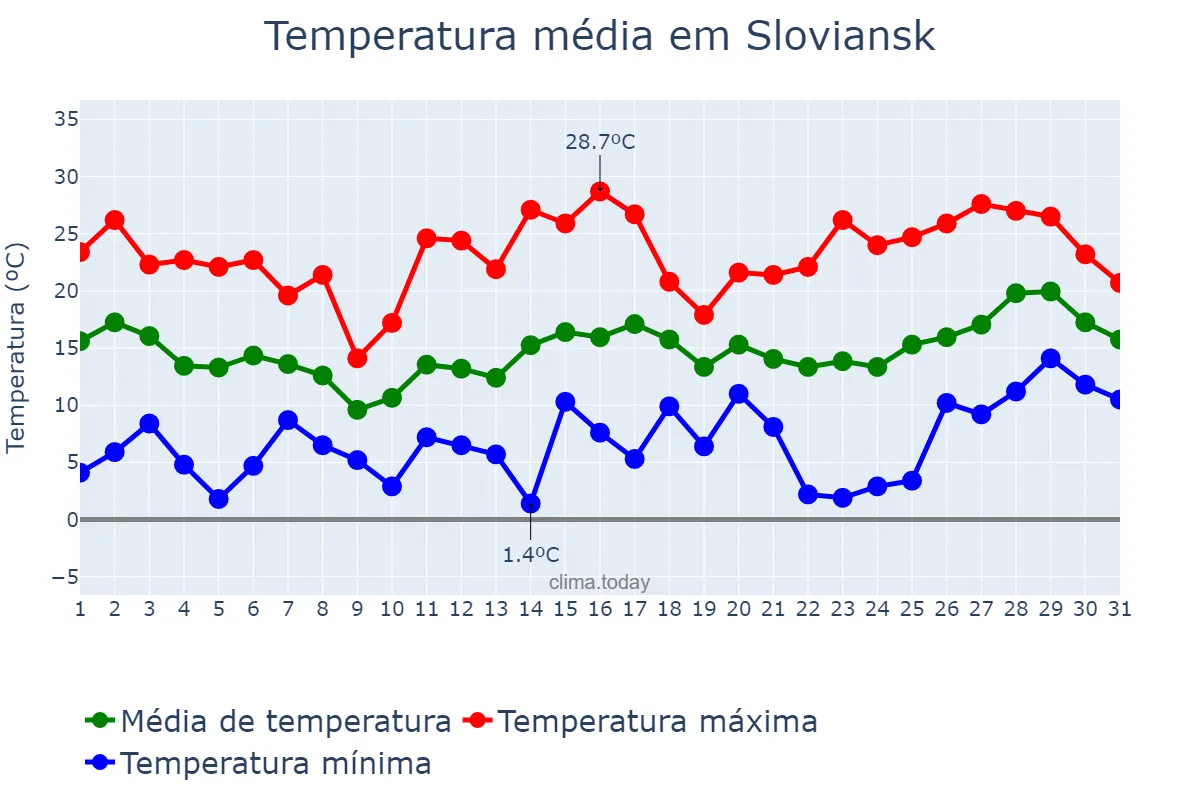Temperatura em maio em Sloviansk, Donets’ka Oblast’, UA