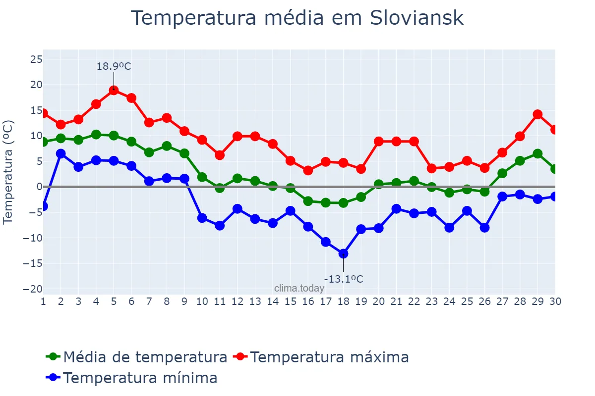 Temperatura em novembro em Sloviansk, Donets’ka Oblast’, UA
