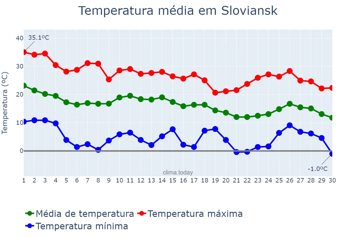 Temperatura em setembro em Sloviansk, Donets’ka Oblast’, UA