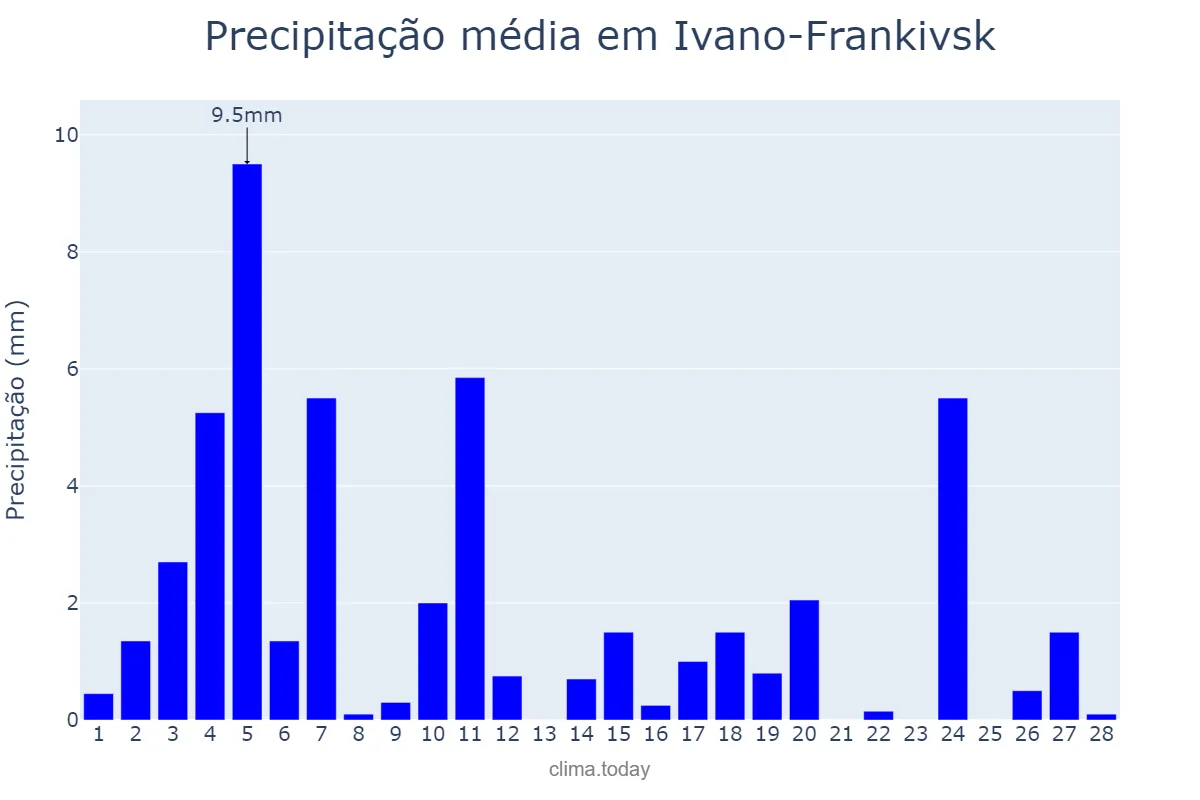 Precipitação em fevereiro em Ivano-Frankivsk, Ivano-Frankivs’ka Oblast’, UA