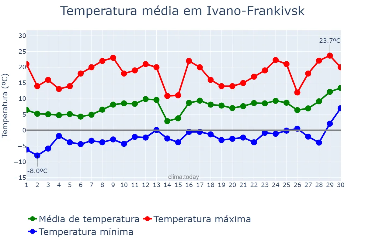 Temperatura em abril em Ivano-Frankivsk, Ivano-Frankivs’ka Oblast’, UA