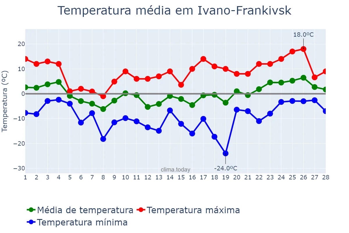 Temperatura em fevereiro em Ivano-Frankivsk, Ivano-Frankivs’ka Oblast’, UA