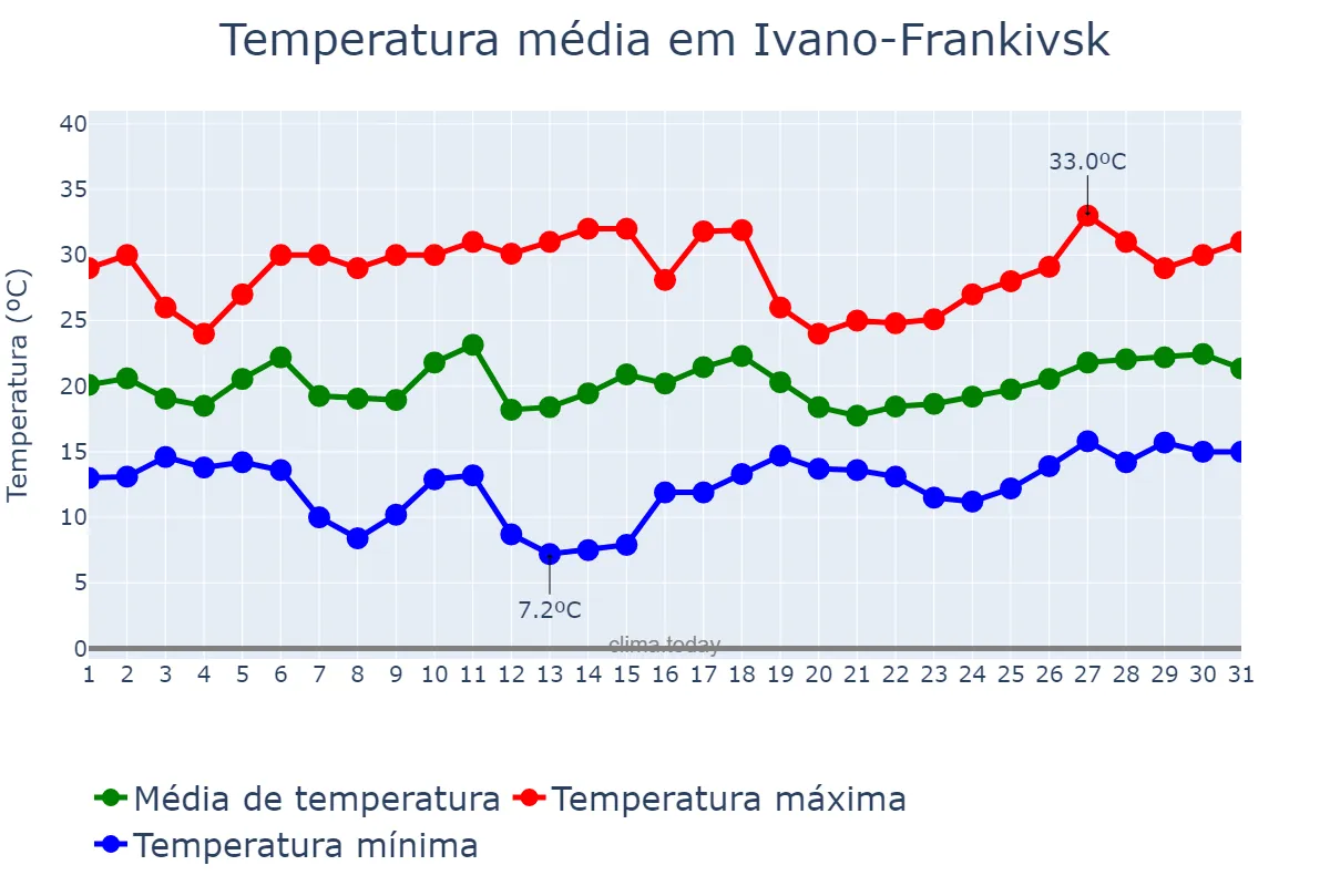 Temperatura em julho em Ivano-Frankivsk, Ivano-Frankivs’ka Oblast’, UA