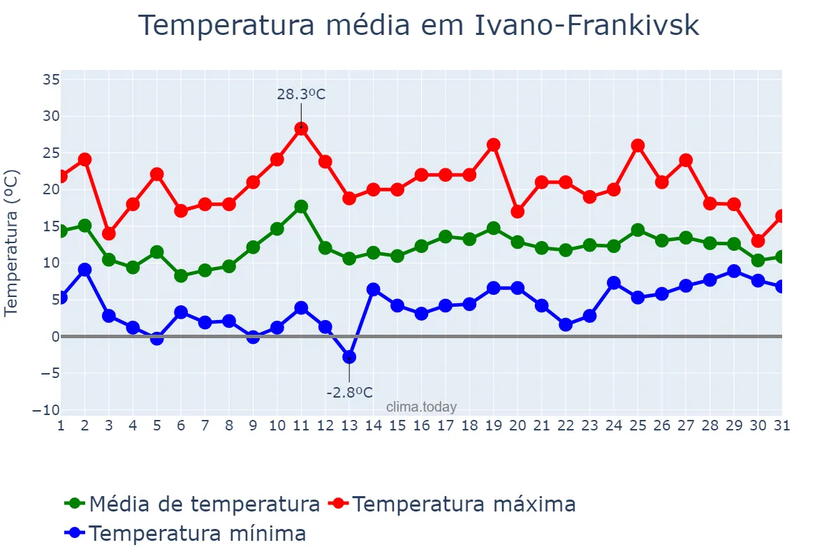 Temperatura em maio em Ivano-Frankivsk, Ivano-Frankivs’ka Oblast’, UA