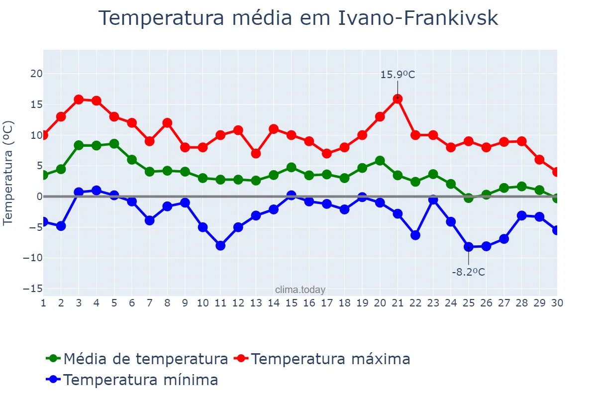 Temperatura em novembro em Ivano-Frankivsk, Ivano-Frankivs’ka Oblast’, UA