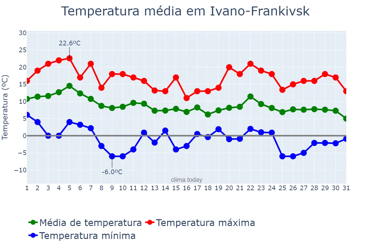 Temperatura em outubro em Ivano-Frankivsk, Ivano-Frankivs’ka Oblast’, UA