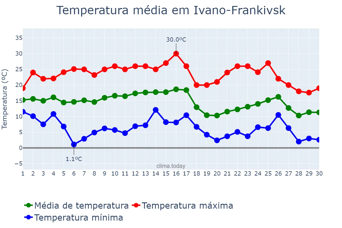 Temperatura em setembro em Ivano-Frankivsk, Ivano-Frankivs’ka Oblast’, UA
