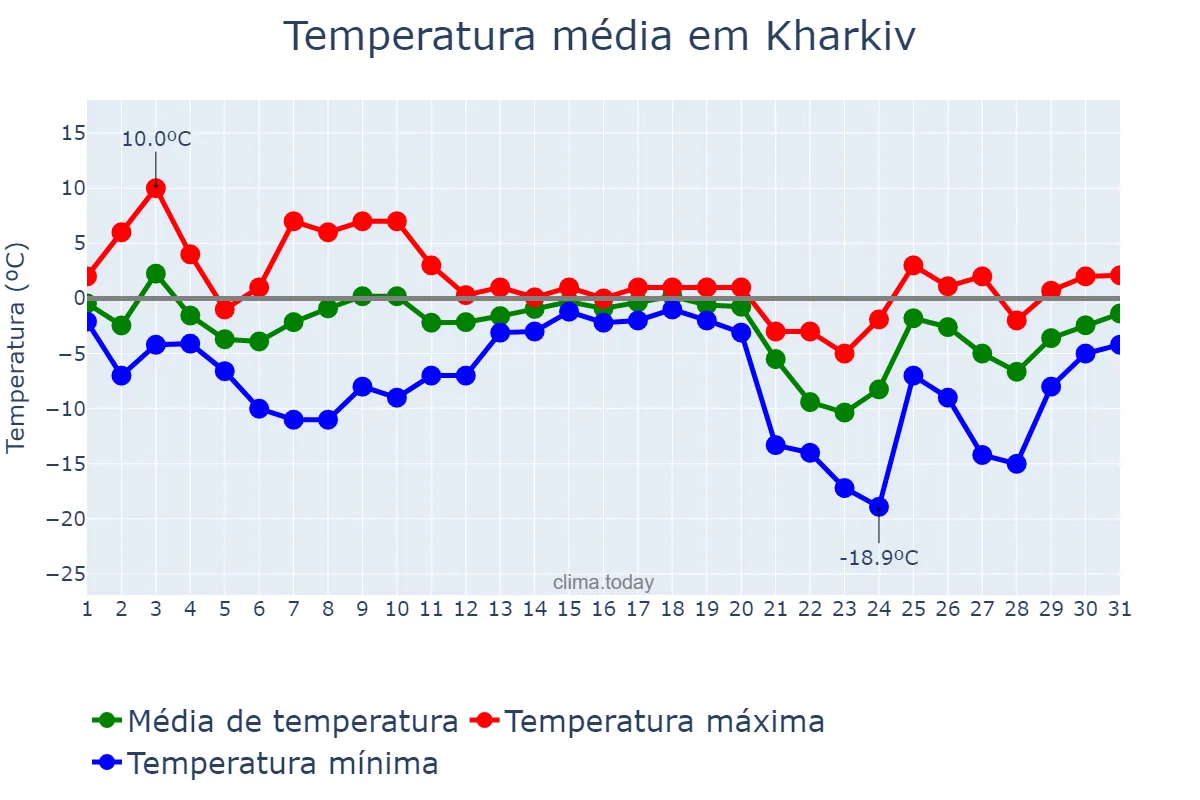 Temperatura em dezembro em Kharkiv, Kharkivs’ka Oblast’, UA