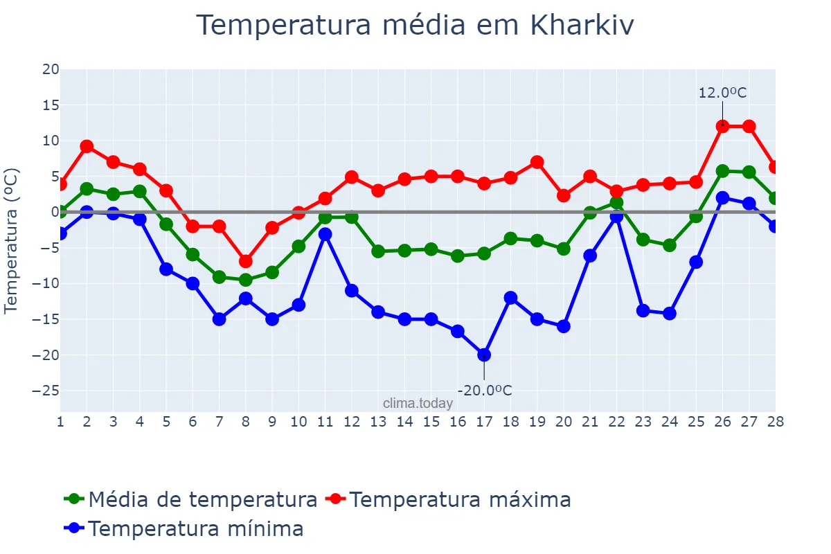 Temperatura em fevereiro em Kharkiv, Kharkivs’ka Oblast’, UA