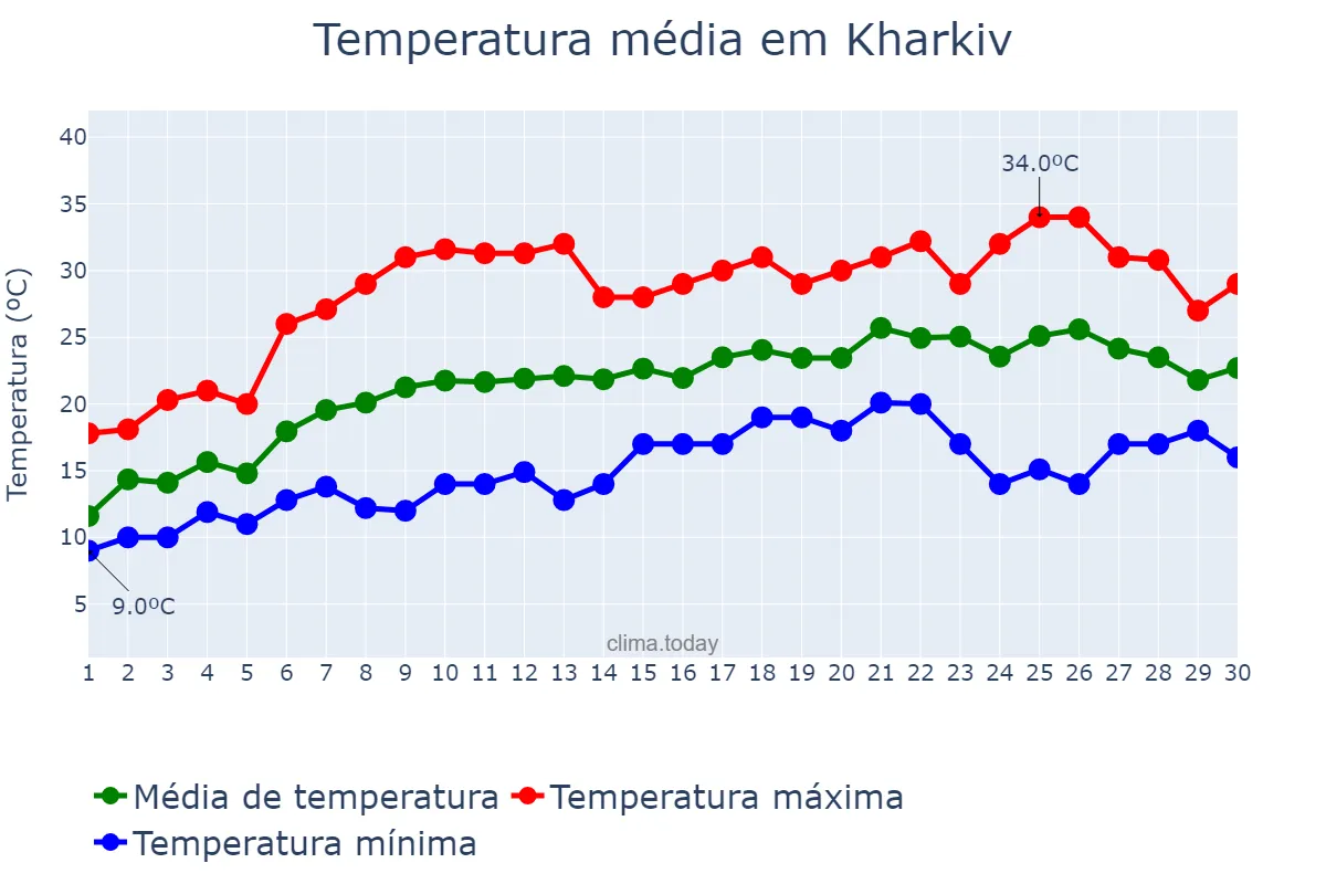 Temperatura em junho em Kharkiv, Kharkivs’ka Oblast’, UA