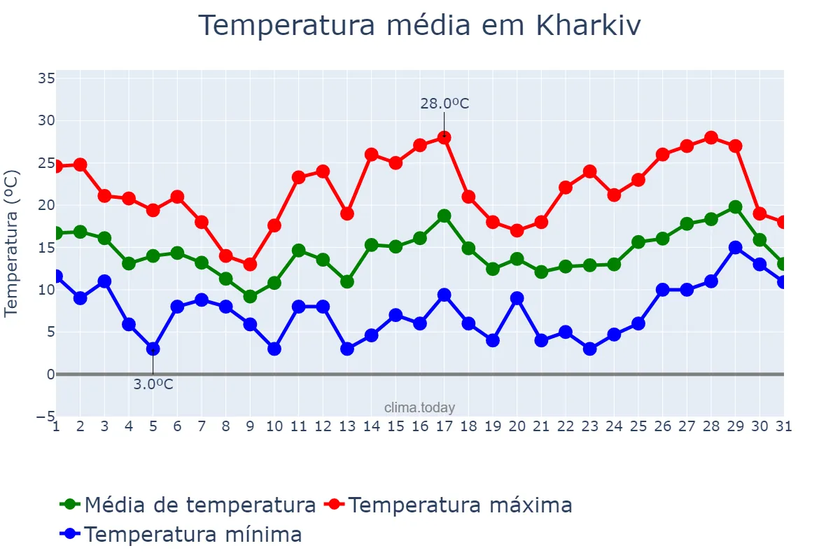 Temperatura em maio em Kharkiv, Kharkivs’ka Oblast’, UA