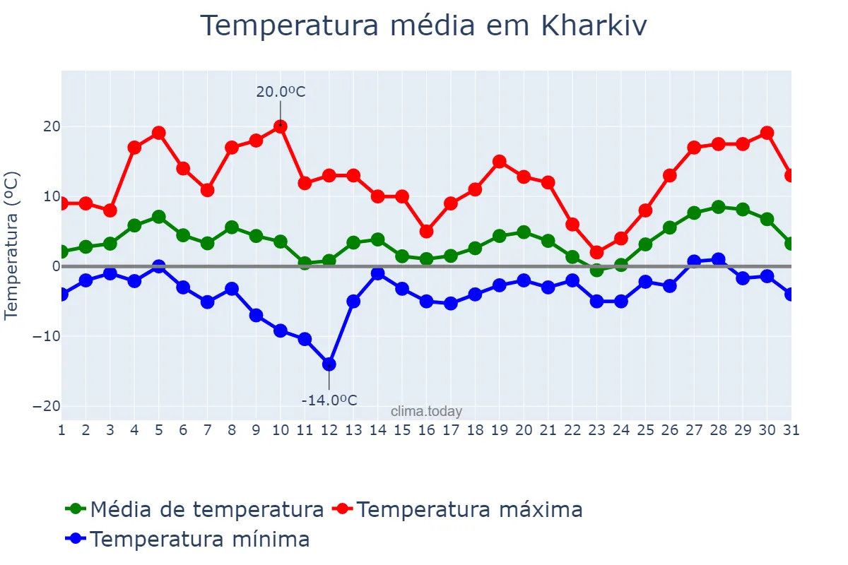 Temperatura em marco em Kharkiv, Kharkivs’ka Oblast’, UA