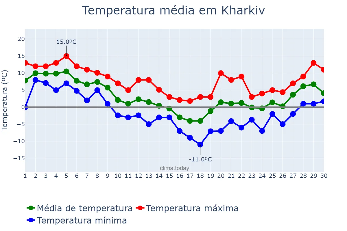 Temperatura em novembro em Kharkiv, Kharkivs’ka Oblast’, UA