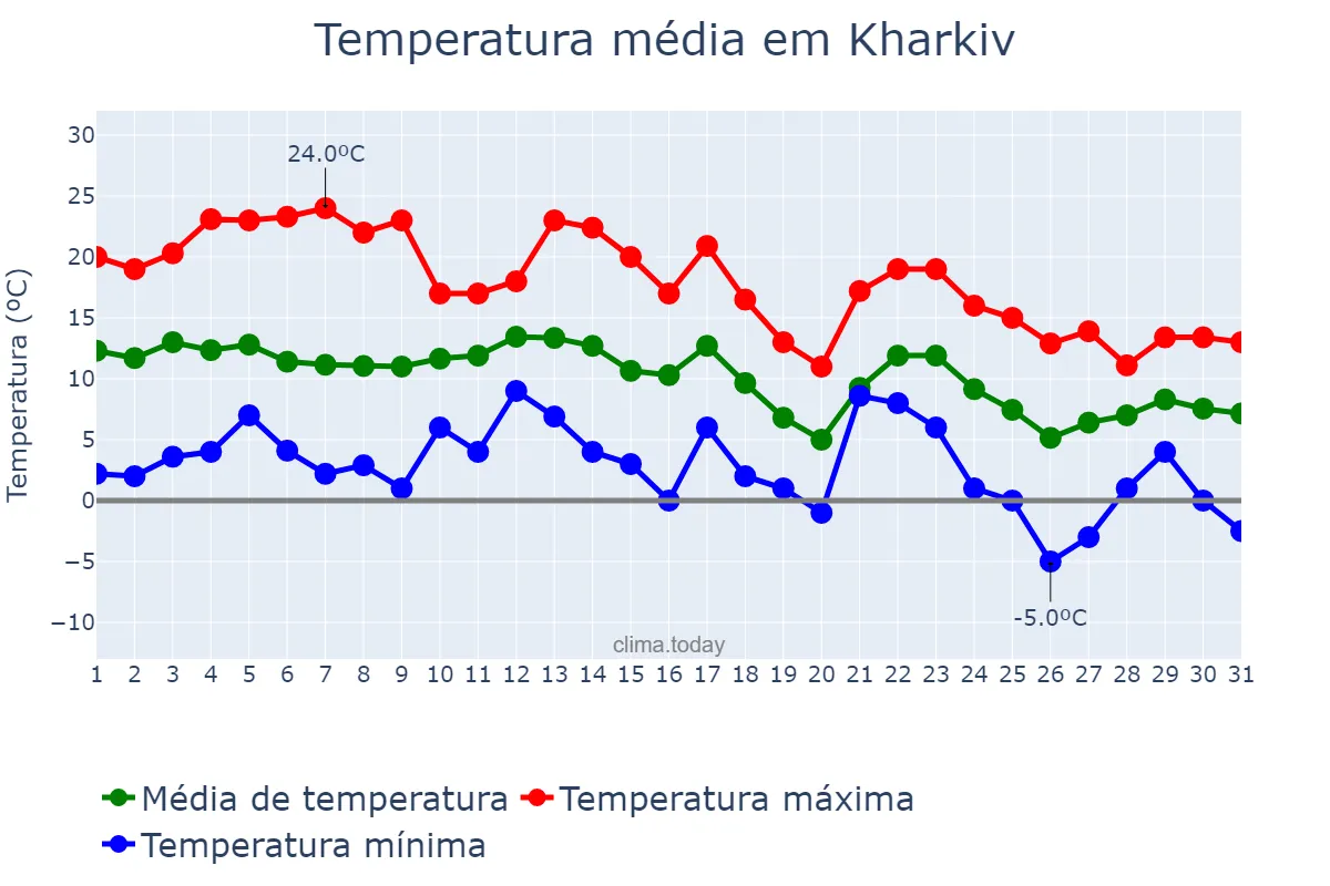 Temperatura em outubro em Kharkiv, Kharkivs’ka Oblast’, UA