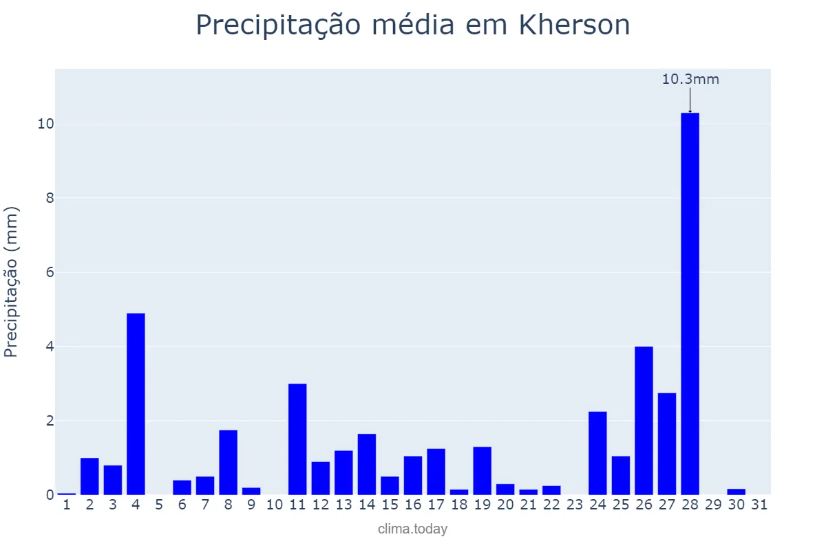 Precipitação em dezembro em Kherson, Khersons’ka Oblast’, UA