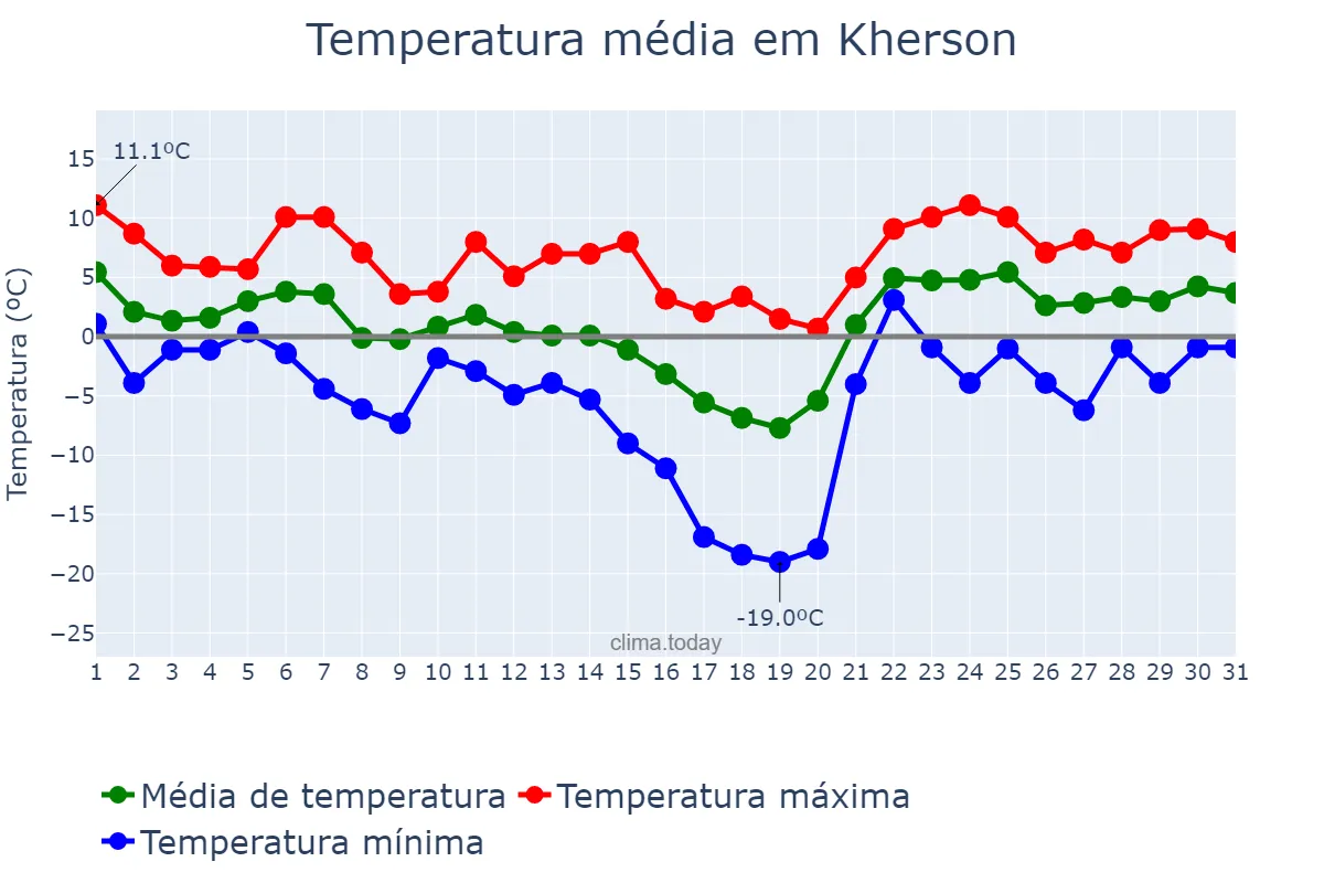 Temperatura em janeiro em Kherson, Khersons’ka Oblast’, UA