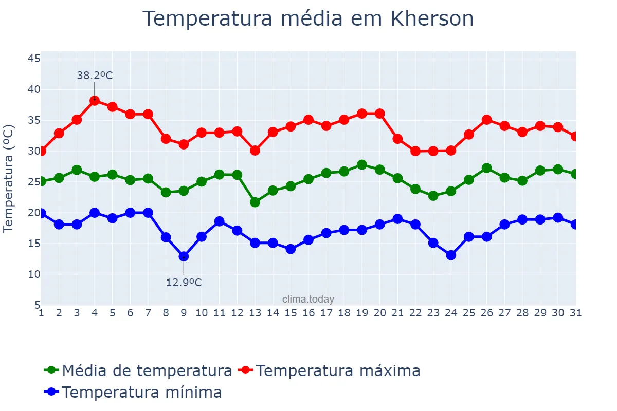 Temperatura em julho em Kherson, Khersons’ka Oblast’, UA