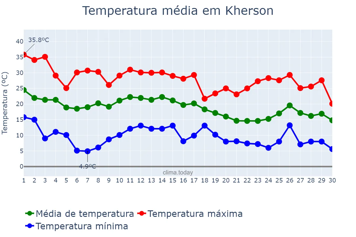 Temperatura em setembro em Kherson, Khersons’ka Oblast’, UA