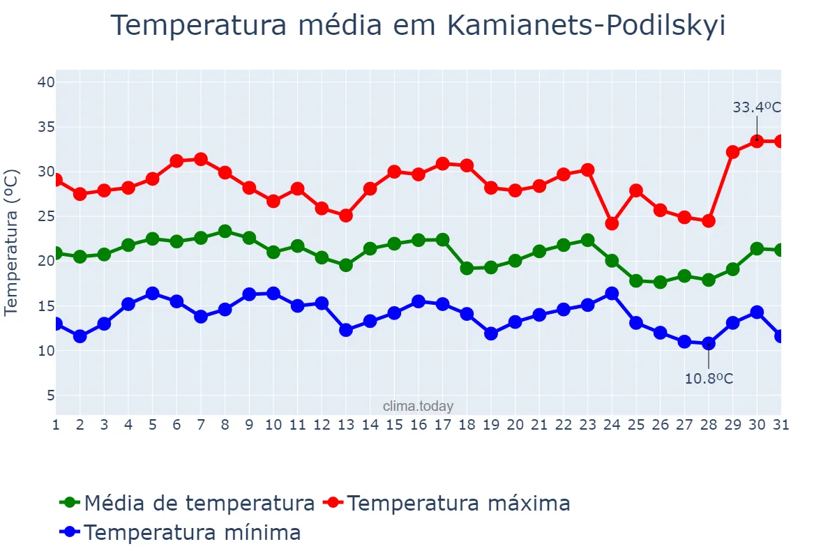 Temperatura em agosto em Kamianets-Podilskyi, Khmel’nyts’ka Oblast’, UA
