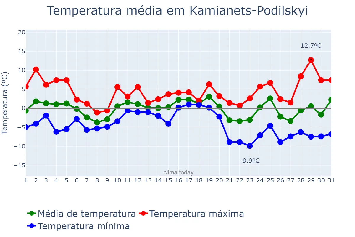 Temperatura em dezembro em Kamianets-Podilskyi, Khmel’nyts’ka Oblast’, UA