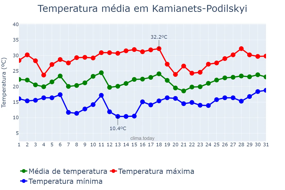 Temperatura em julho em Kamianets-Podilskyi, Khmel’nyts’ka Oblast’, UA
