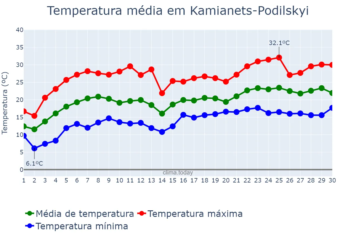 Temperatura em junho em Kamianets-Podilskyi, Khmel’nyts’ka Oblast’, UA