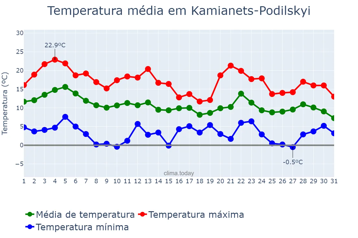 Temperatura em outubro em Kamianets-Podilskyi, Khmel’nyts’ka Oblast’, UA