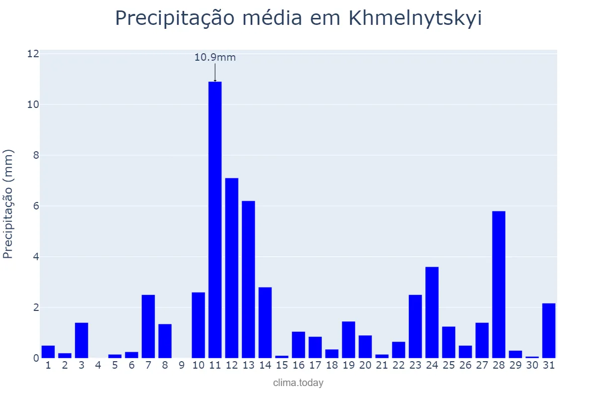 Precipitação em dezembro em Khmelnytskyi, Khmel’nyts’ka Oblast’, UA