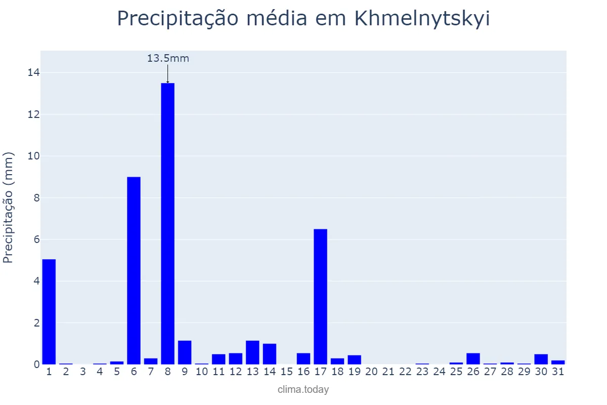 Precipitação em outubro em Khmelnytskyi, Khmel’nyts’ka Oblast’, UA