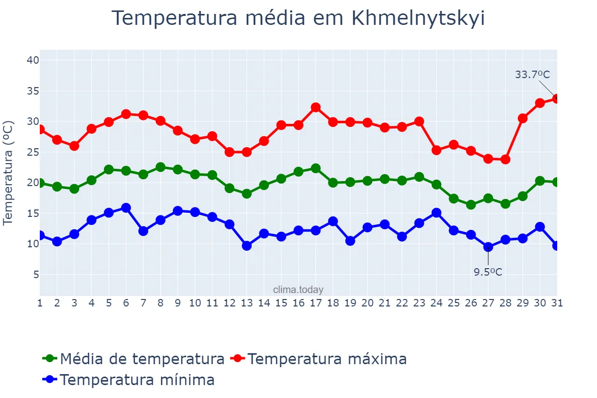 Temperatura em agosto em Khmelnytskyi, Khmel’nyts’ka Oblast’, UA
