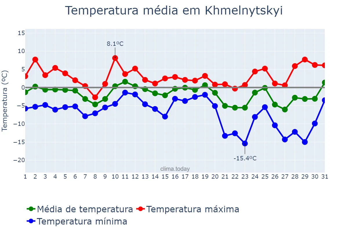 Temperatura em dezembro em Khmelnytskyi, Khmel’nyts’ka Oblast’, UA