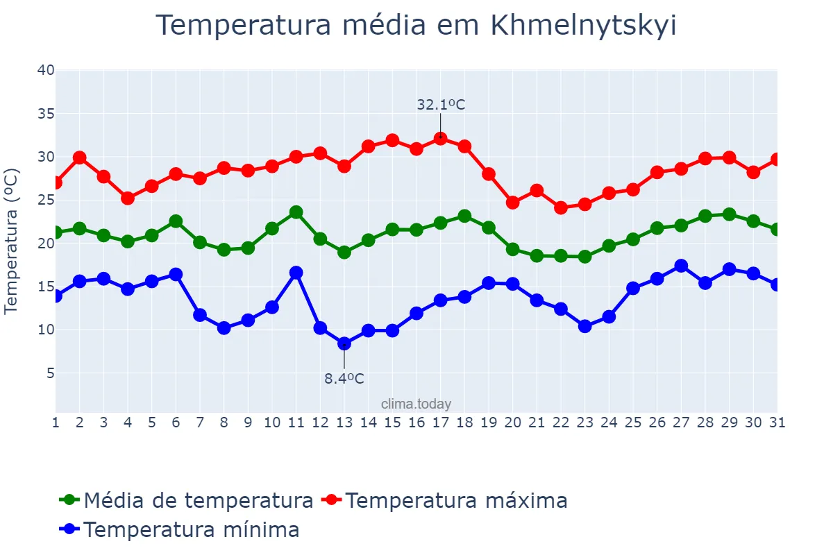 Temperatura em julho em Khmelnytskyi, Khmel’nyts’ka Oblast’, UA