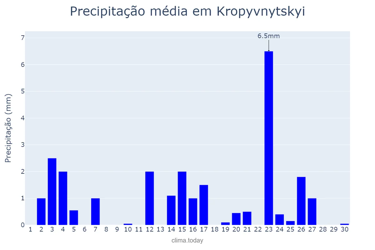 Precipitação em abril em Kropyvnytskyi, Kirovohrads’ka Oblast’, UA