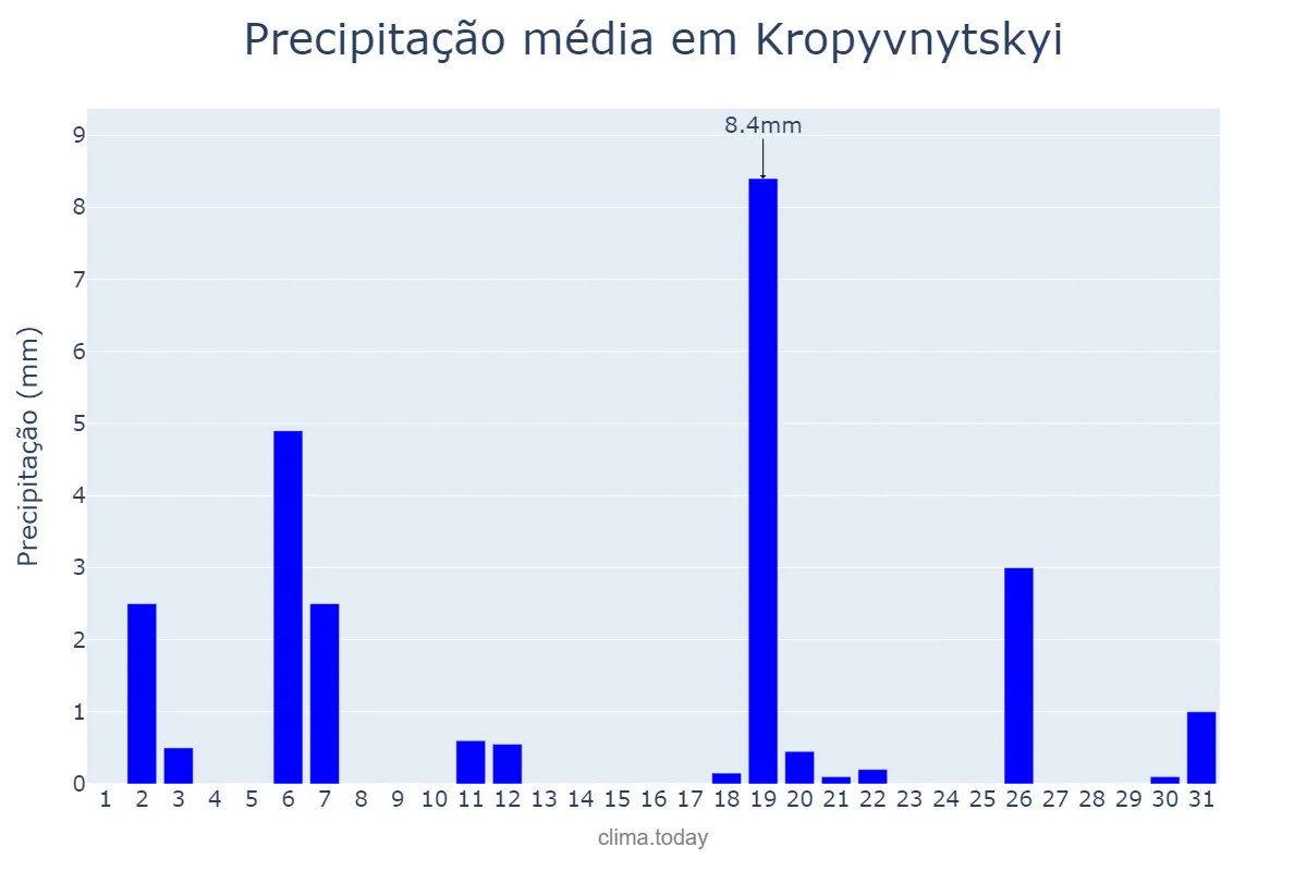 Precipitação em agosto em Kropyvnytskyi, Kirovohrads’ka Oblast’, UA