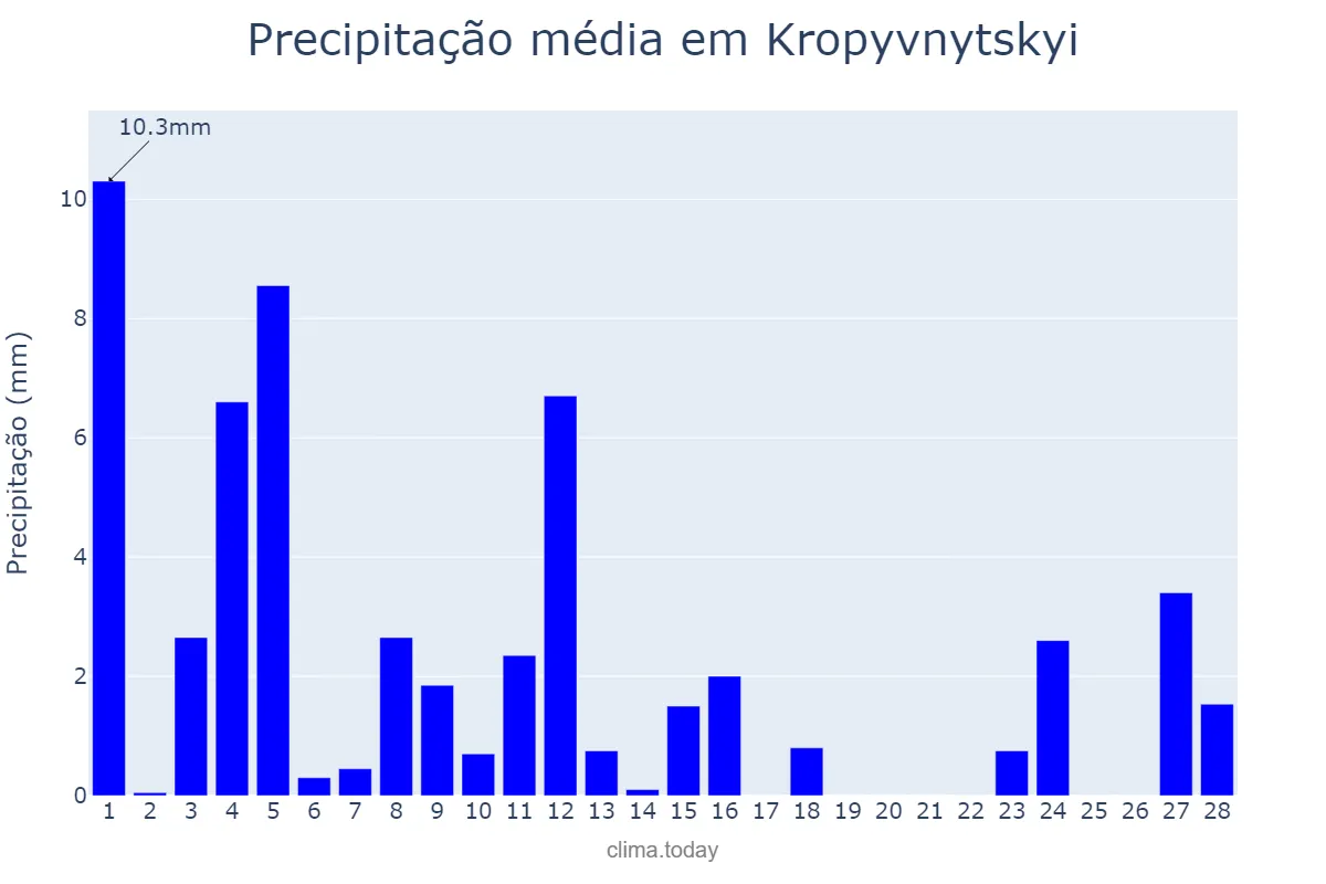 Precipitação em fevereiro em Kropyvnytskyi, Kirovohrads’ka Oblast’, UA