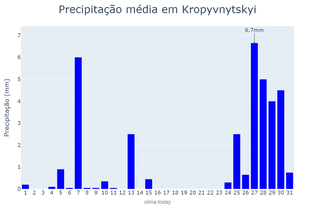 Precipitação em janeiro em Kropyvnytskyi, Kirovohrads’ka Oblast’, UA