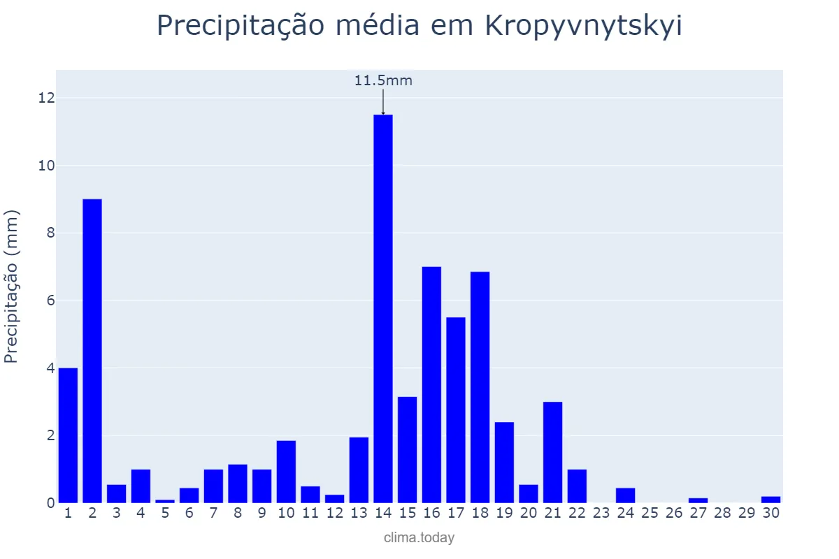 Precipitação em junho em Kropyvnytskyi, Kirovohrads’ka Oblast’, UA