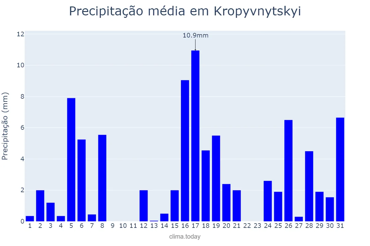 Precipitação em maio em Kropyvnytskyi, Kirovohrads’ka Oblast’, UA