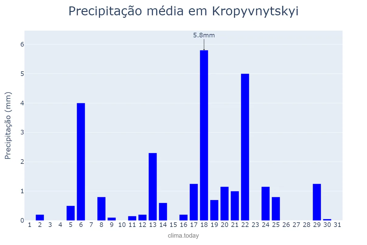 Precipitação em marco em Kropyvnytskyi, Kirovohrads’ka Oblast’, UA
