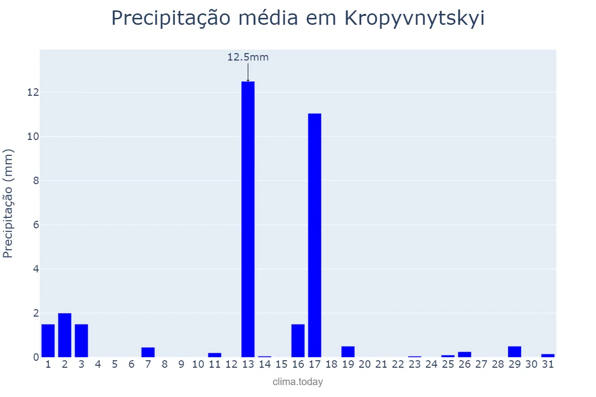 Precipitação em outubro em Kropyvnytskyi, Kirovohrads’ka Oblast’, UA