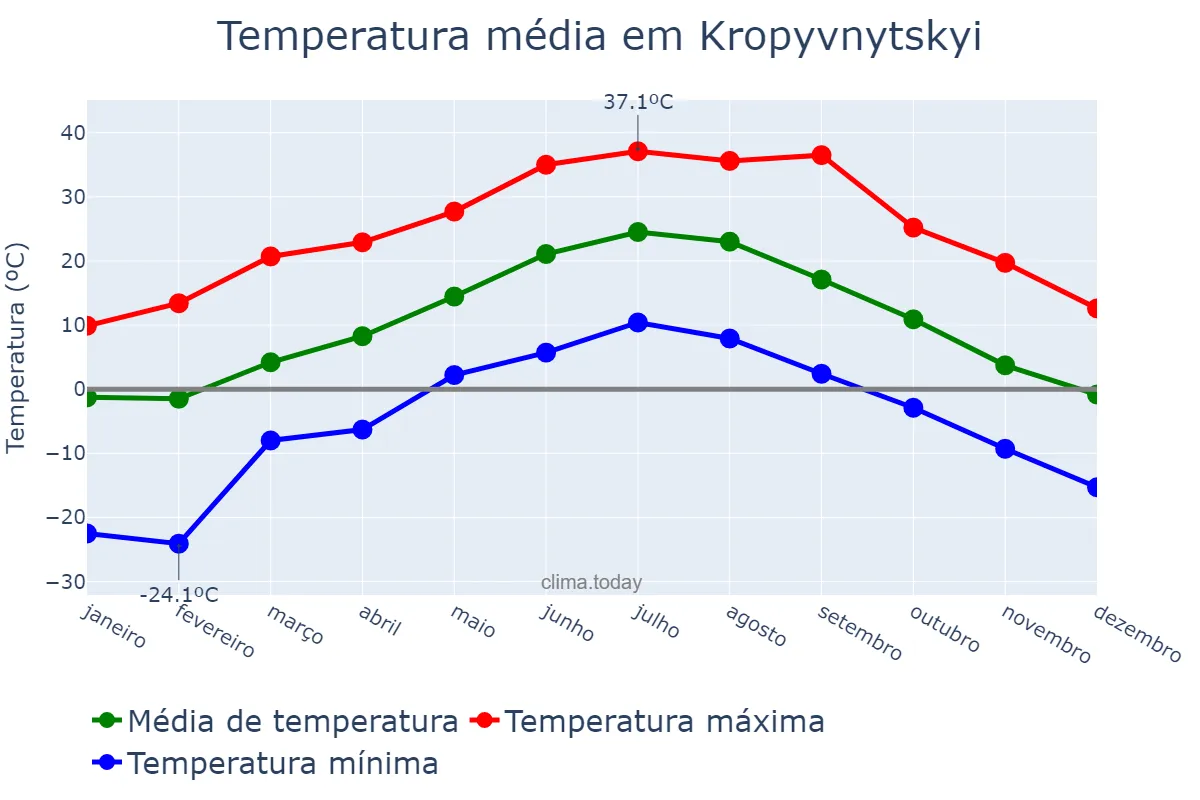 Temperatura anual em Kropyvnytskyi, Kirovohrads’ka Oblast’, UA